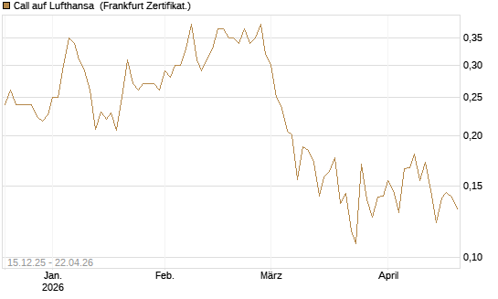 Call auf Lufthansa [Vontobel] Chart