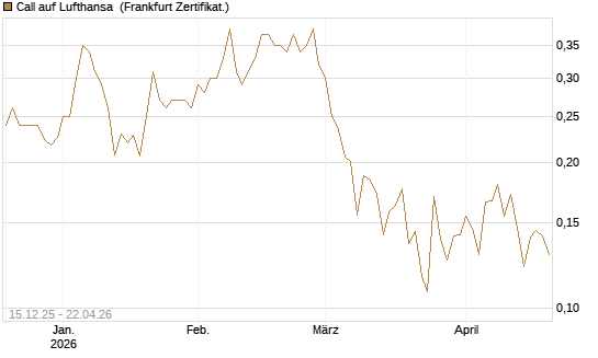 Call auf Lufthansa [Vontobel] Chart