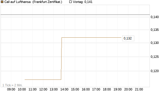 Call auf Lufthansa [Vontobel] Chart