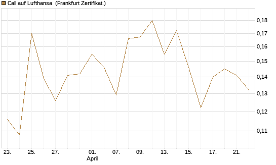 Call auf Lufthansa [Vontobel] Chart