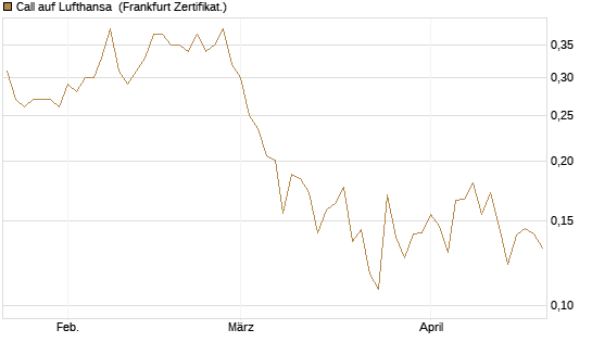 Call auf Lufthansa [Vontobel] Chart