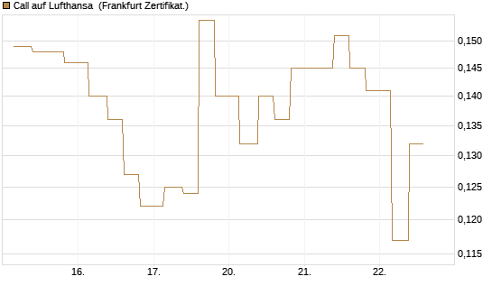 Call auf Lufthansa [Vontobel] Chart