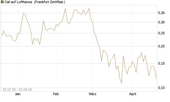 Call auf Lufthansa [Vontobel] Chart