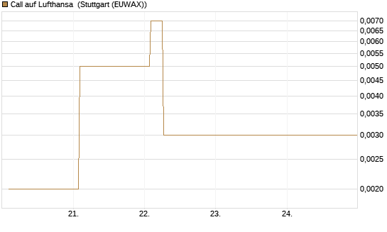 Call auf Lufthansa [Vontobel] Chart
