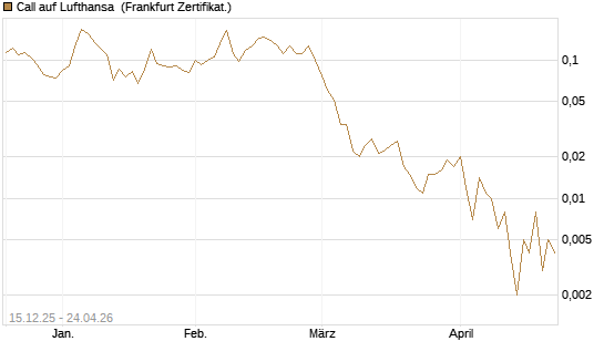Call auf Lufthansa [Vontobel] Chart