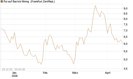 Put auf Barrick Mining [Vontobel] Chart