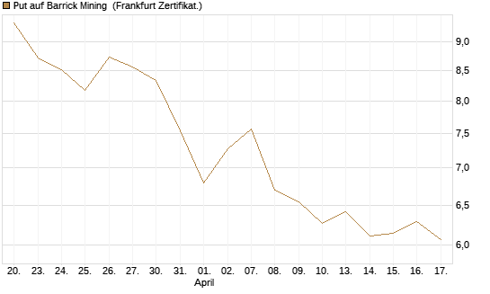 Put auf Barrick Mining [Vontobel] Chart