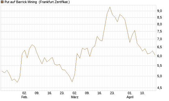Put auf Barrick Mining [Vontobel] Chart
