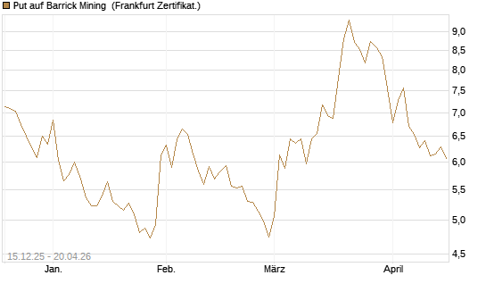 Put auf Barrick Mining [Vontobel] Chart