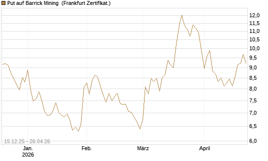 Put auf Barrick Mining [Vontobel] Chart