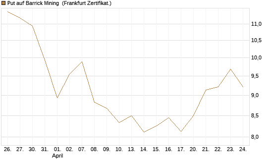 Put auf Barrick Mining [Vontobel] Chart