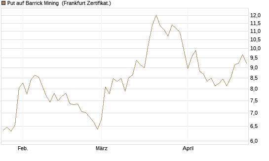Put auf Barrick Mining [Vontobel] Chart