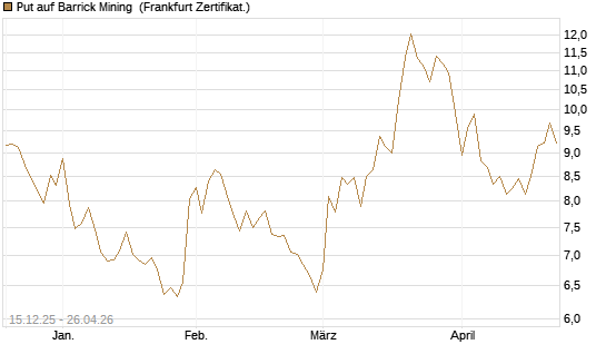 Put auf Barrick Mining [Vontobel] Chart
