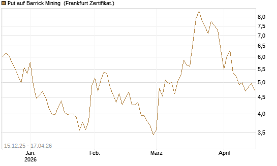 Put auf Barrick Mining [Vontobel] Chart