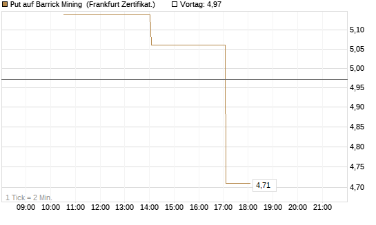 Put auf Barrick Mining [Vontobel] Chart