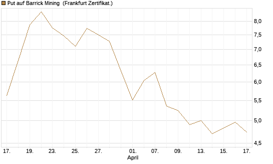 Put auf Barrick Mining [Vontobel] Chart