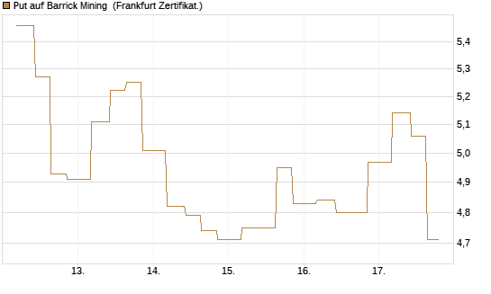 Put auf Barrick Mining [Vontobel] Chart