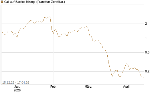 Call auf Barrick Mining [Vontobel] Chart
