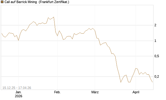 Call auf Barrick Mining [Vontobel] Chart