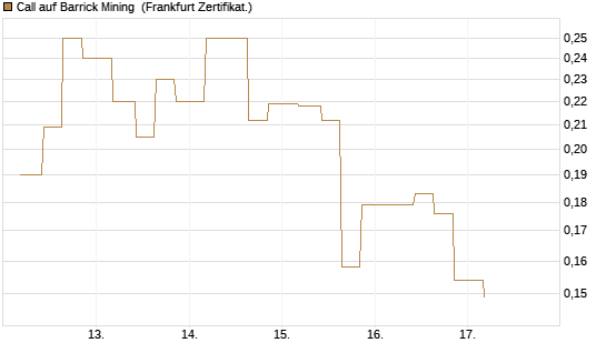 Call auf Barrick Mining [Vontobel] Chart