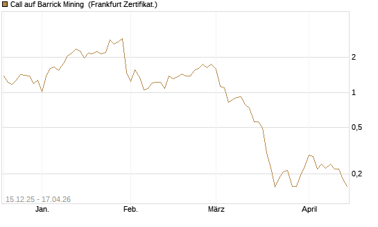 Call auf Barrick Mining [Vontobel] Chart