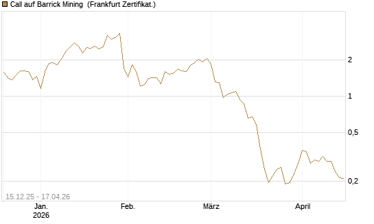 Call auf Barrick Mining [Vontobel] Chart