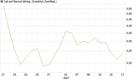 Call auf Barrick Mining [Vontobel] Chart