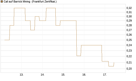Call auf Barrick Mining [Vontobel] Chart