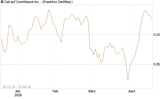 Call auf CoreWeave Inc [Vontobel] Chart