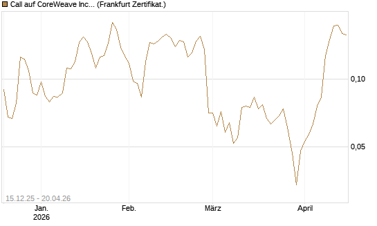 Call auf CoreWeave Inc [Vontobel] Chart
