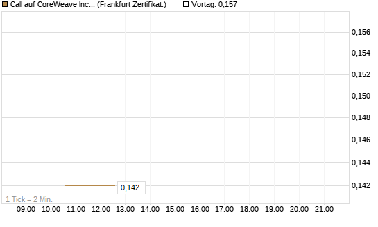 Call auf CoreWeave Inc [Vontobel] Chart