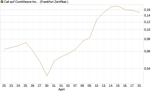 Call auf CoreWeave Inc [Vontobel] Chart