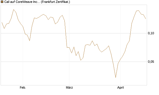 Call auf CoreWeave Inc [Vontobel] Chart