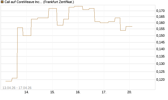 Call auf CoreWeave Inc [Vontobel] Chart