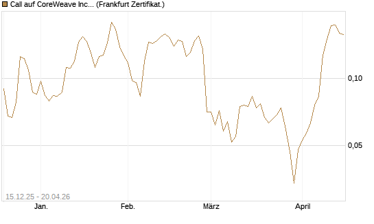Call auf CoreWeave Inc [Vontobel] Chart