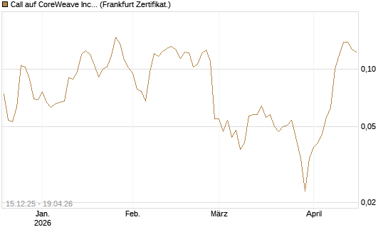 Call auf CoreWeave Inc [Vontobel] Chart