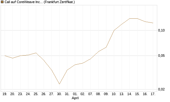 Call auf CoreWeave Inc [Vontobel] Chart