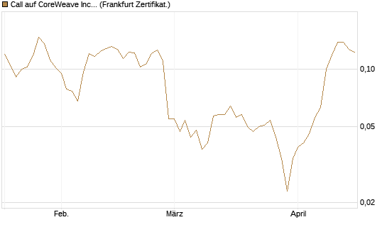 Call auf CoreWeave Inc [Vontobel] Chart