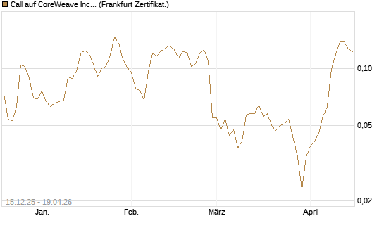 Call auf CoreWeave Inc [Vontobel] Chart