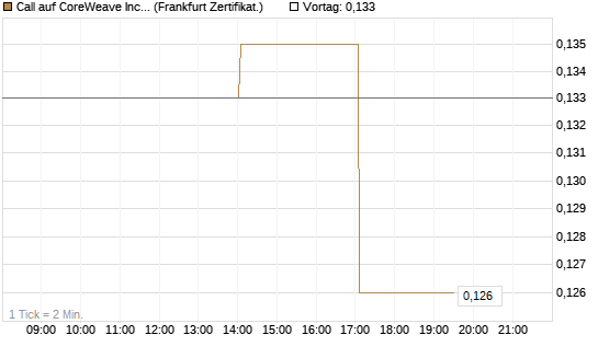 Call auf CoreWeave Inc [Vontobel] Chart
