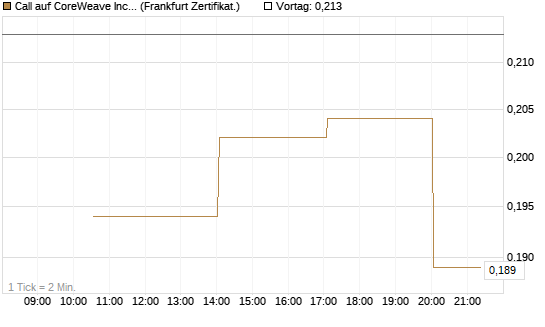 Call auf CoreWeave Inc [Vontobel] Chart