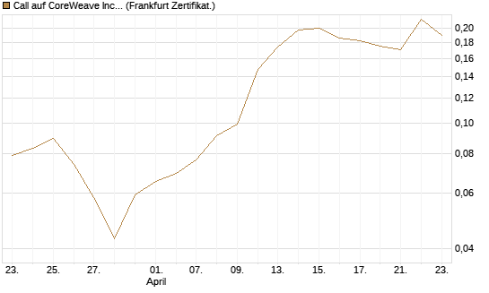 Call auf CoreWeave Inc [Vontobel] Chart