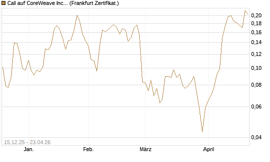 Call auf CoreWeave Inc [Vontobel] Chart