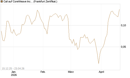 Call auf CoreWeave Inc [Vontobel] Chart
