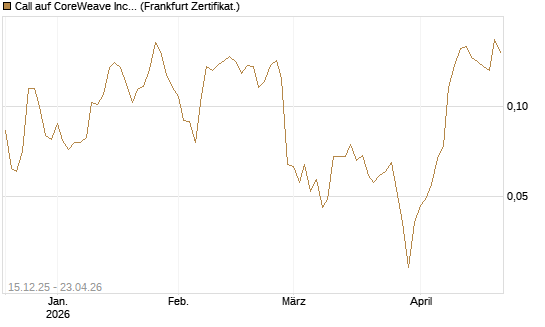 Call auf CoreWeave Inc [Vontobel] Chart