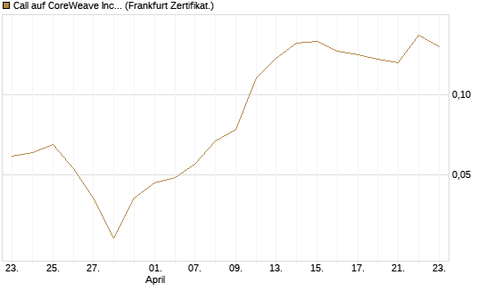 Call auf CoreWeave Inc [Vontobel] Chart