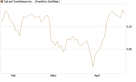 Call auf CoreWeave Inc [Vontobel] Chart