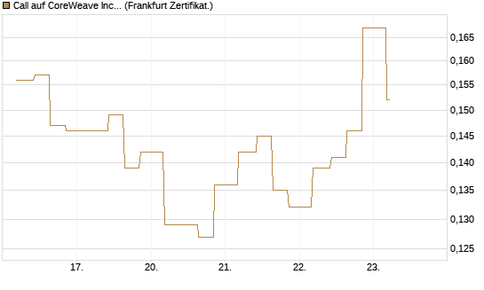 Call auf CoreWeave Inc [Vontobel] Chart