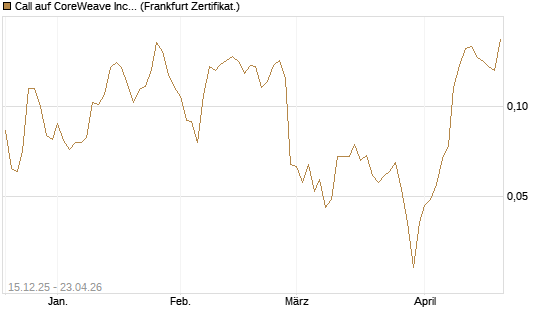 Call auf CoreWeave Inc [Vontobel] Chart