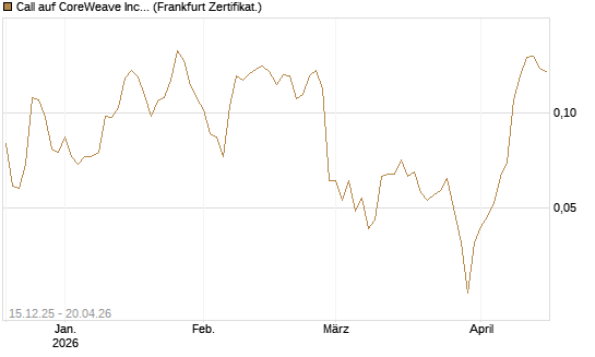 Call auf CoreWeave Inc [Vontobel] Chart